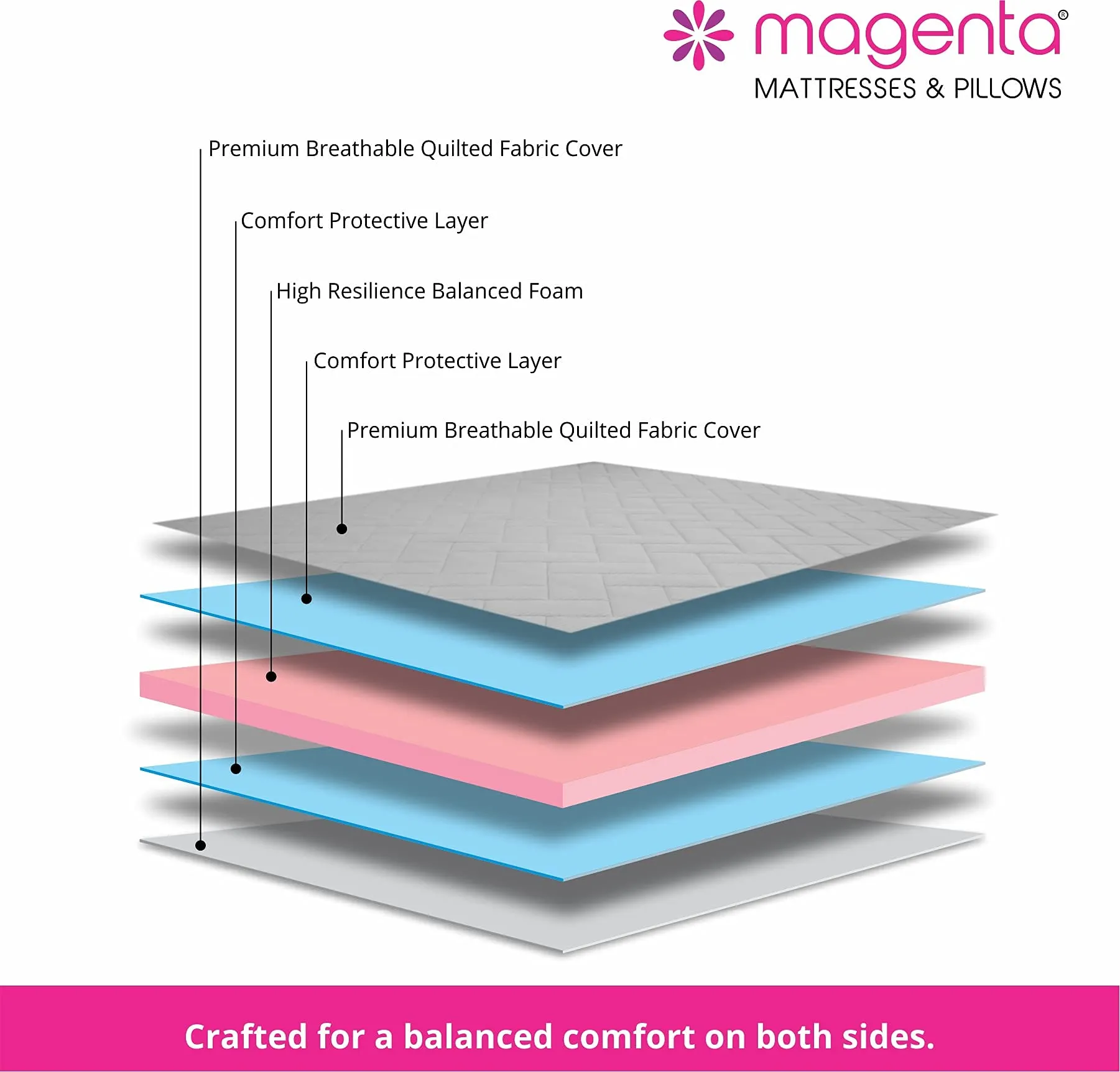 Magenta Eternity 5 Inch High Resilience Foam Dual Comfort Mattress, King Size Medium Firm Mattress with Superior Comfort Body Support Foams Mattress -(White, 72 X 72 X 5 Inch)